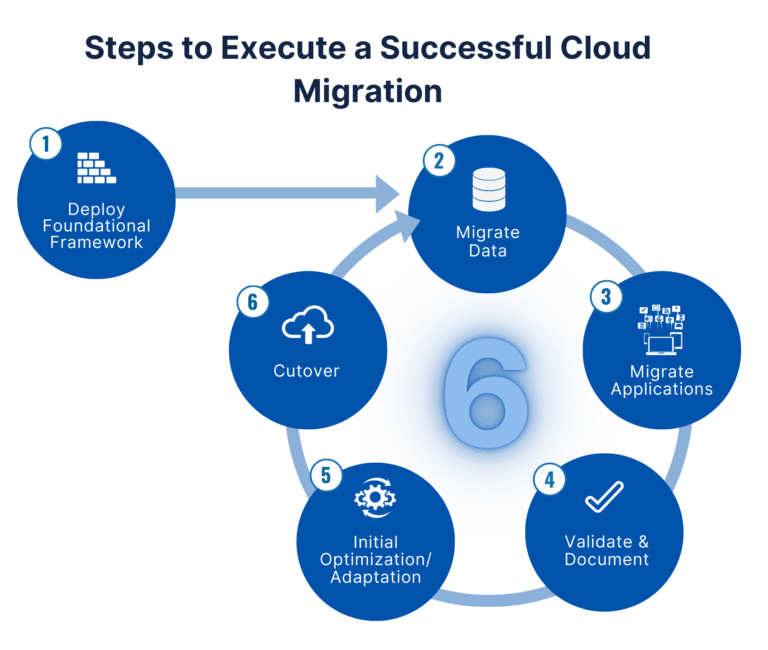 Moving Beyond Basic Migration: A Strategic Guide to Cloud Transformation